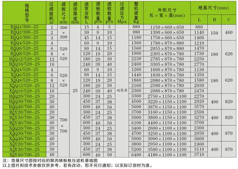 過(guò)濾面積1-40平米板框壓濾機(jī)參數(shù) 過(guò)濾面積1-40平米板框壓濾機(jī)參數(shù)